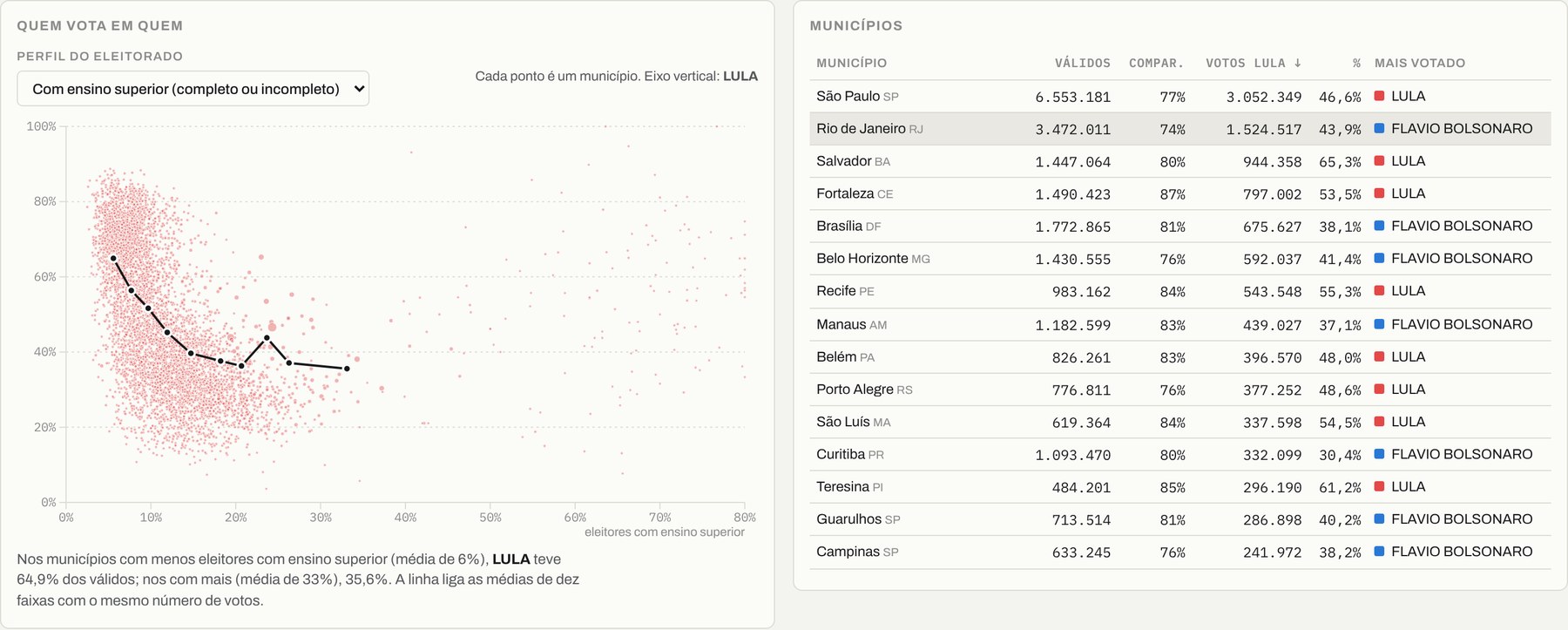 Gráfico de dispersão com milhares de pontos, um por município, relacionando a proporção de eleitores com ensino superior à votação de Lula, ao lado de uma tabela das maiores cidades.