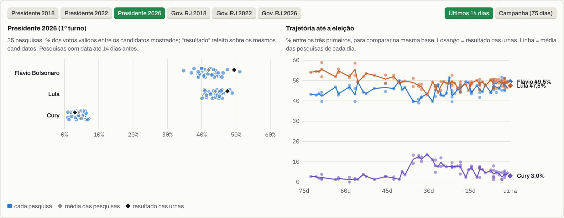 Gráficos de Pesquisas × Urnas para a eleição presidencial de 2026: pesquisas de cada candidato contra o resultado oficial, e a trajetória até a eleição.