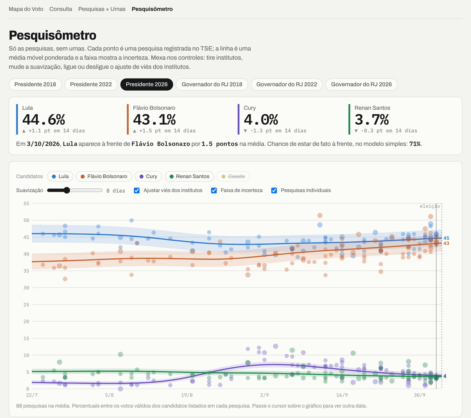 Tela do Pesquisômetro, com a média móvel das pesquisas para presidente em 2026, a faixa de incerteza e os pontos de cada pesquisa.
